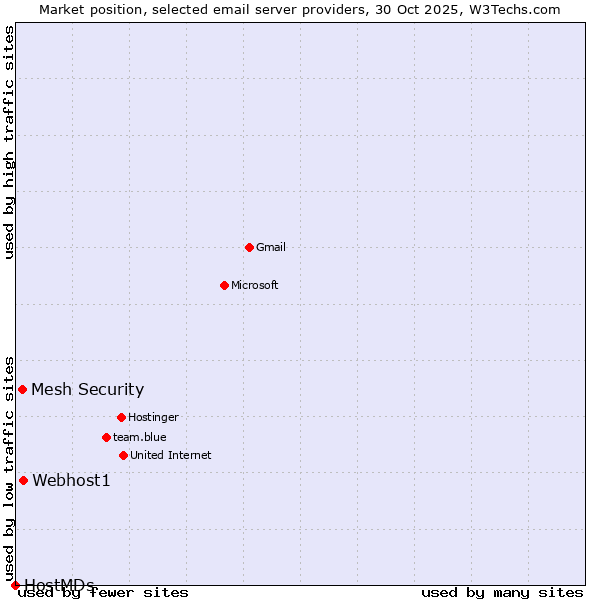 Market position of Webhost1 vs. Mesh Security vs. HostMDs
