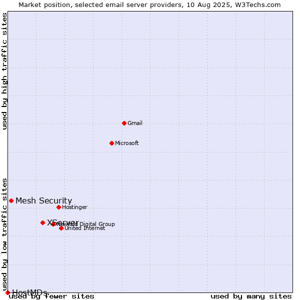 Market position of XServer vs. Mesh Security vs. HostMDs