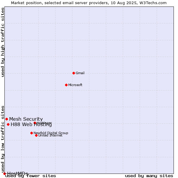 Market position of H88 Web Hosting vs. Mesh Security vs. HostMDs