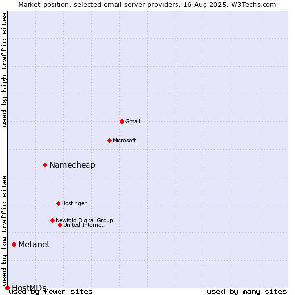 Market position of Namecheap vs. Metanet vs. HostMDs