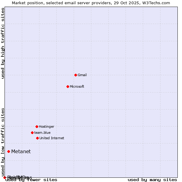 Market position of Metanet vs. Raidboxes vs. HostMDs
