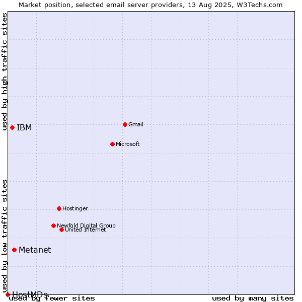 Market position of Metanet vs. IBM vs. HostMDs