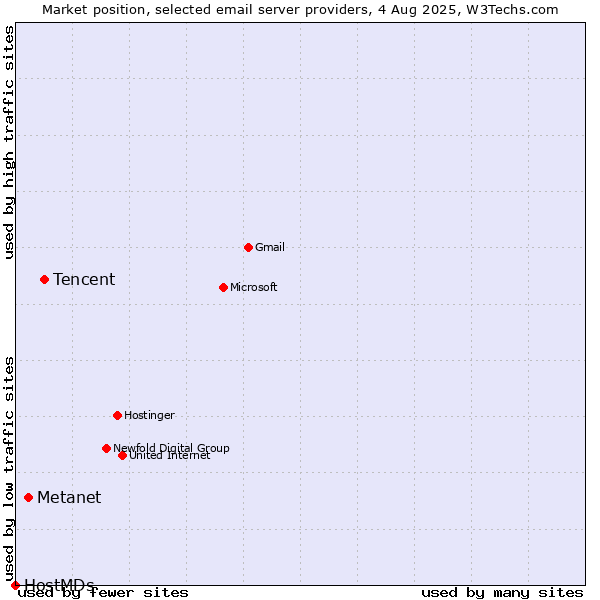 Market position of Tencent vs. Metanet vs. HostMDs