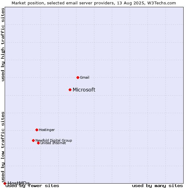 Market position of Microsoft vs. HostMDs
