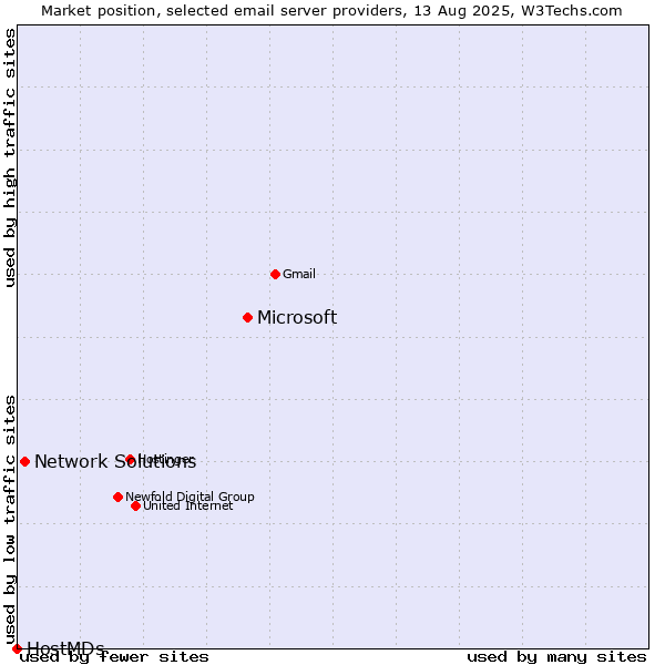 Market position of Microsoft vs. Network Solutions vs. HostMDs