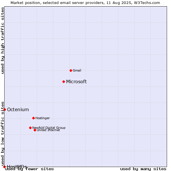 Market position of Microsoft vs. Octenium vs. HostMDs