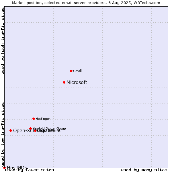 Market position of Microsoft vs. Open-Xchange vs. HostMDs