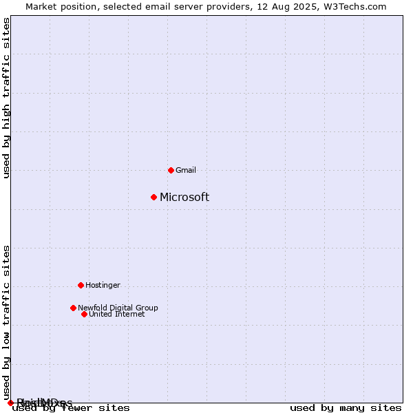 Market position of Microsoft vs. Raidboxes vs. HostMDs