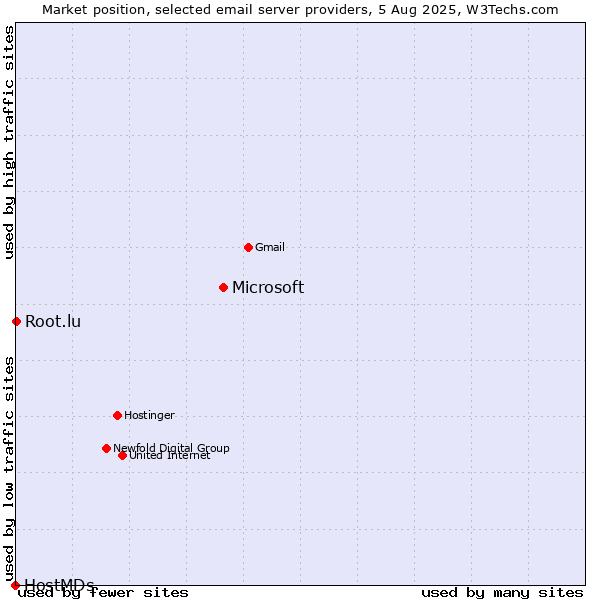 Market position of Microsoft vs. Root.lu vs. HostMDs