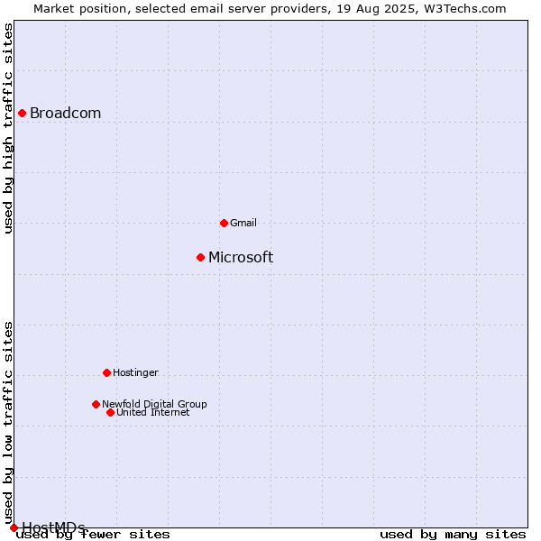 Market position of Microsoft vs. Broadcom vs. HostMDs