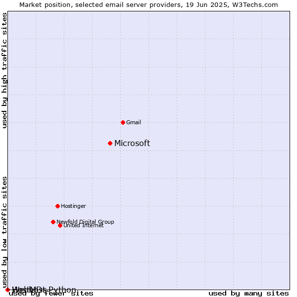 Market position of Microsoft vs. HostMDs vs. Webhost Python