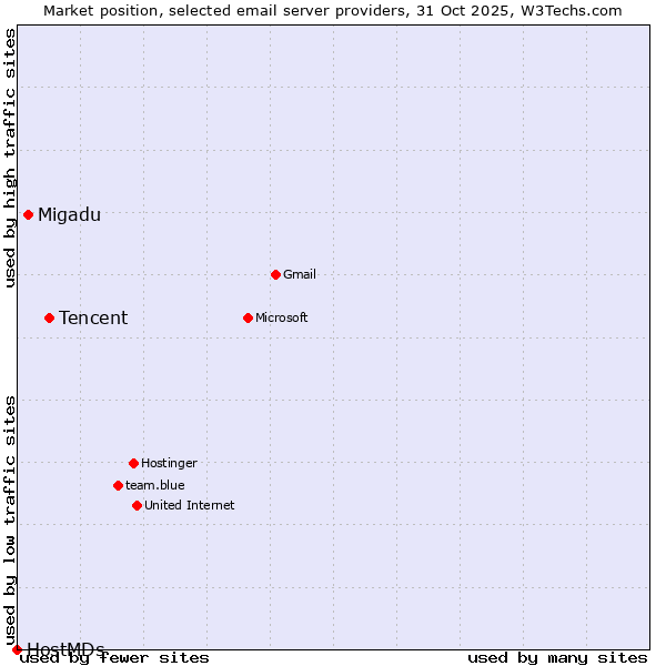 Market position of Tencent vs. Migadu vs. HostMDs