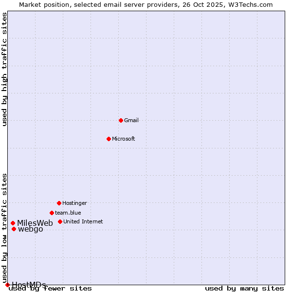 Market position of webgo vs. MilesWeb vs. HostMDs