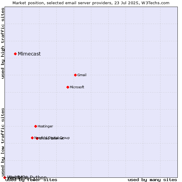 Market position of Mimecast vs. HostMDs vs. Webhost Python