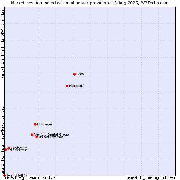 Market position of netcup vs. Mioweb vs. HostMDs