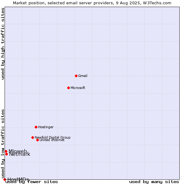 Market position of Netmark vs. Mioweb vs. HostMDs