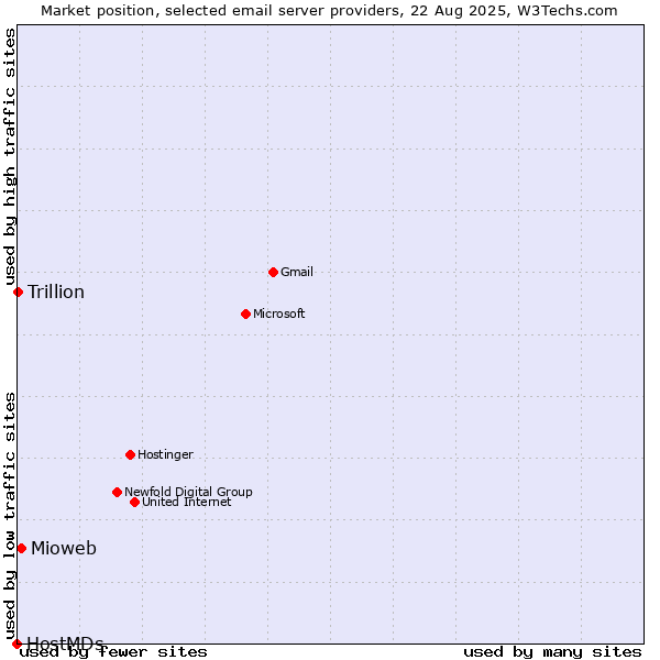 Market position of Mioweb vs. Trillion vs. HostMDs