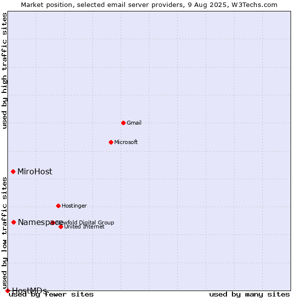 Market position of Namespace vs. MiroHost vs. HostMDs