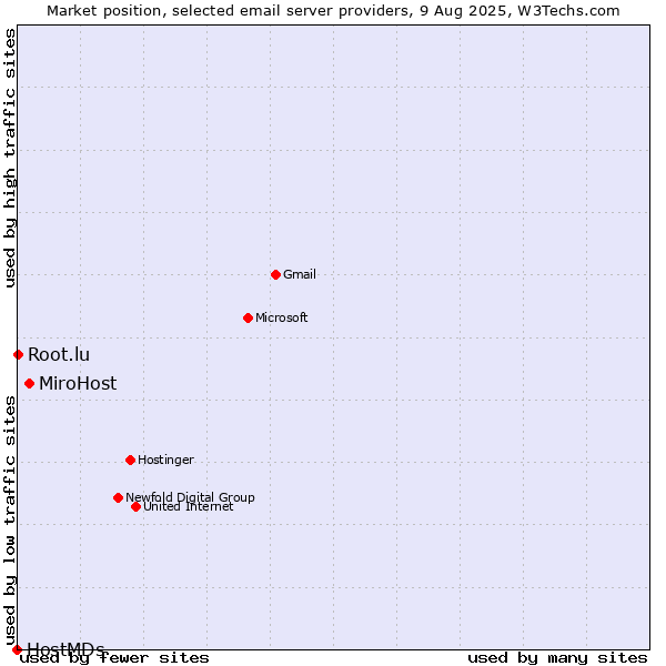 Market position of MiroHost vs. Root.lu vs. HostMDs