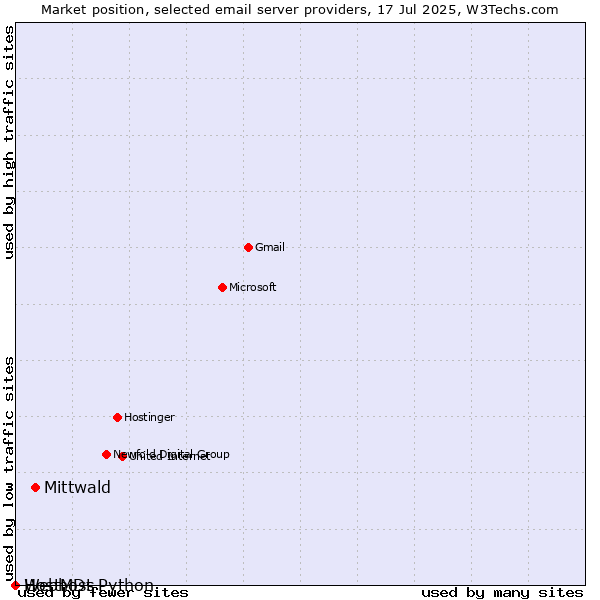 Market position of Mittwald vs. HostMDs vs. Webhost Python
