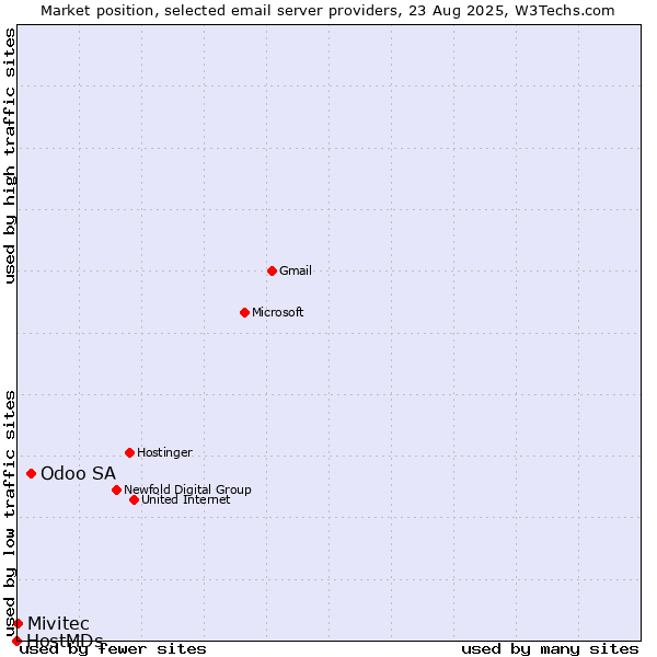 Market position of Odoo SA vs. Mivitec vs. HostMDs