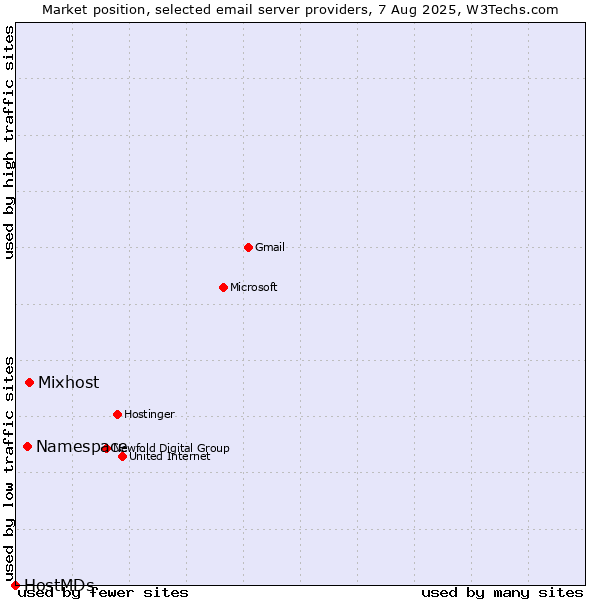 Market position of Mixhost vs. Namespace vs. HostMDs