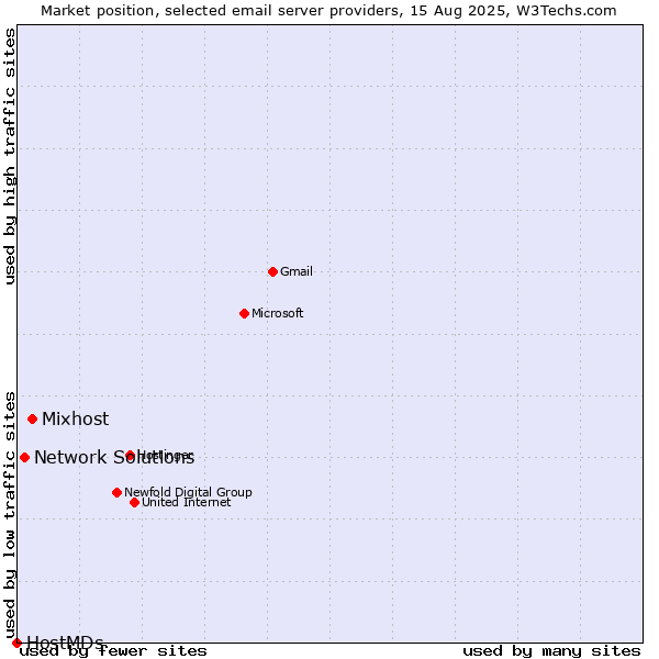 Market position of Mixhost vs. Network Solutions vs. HostMDs