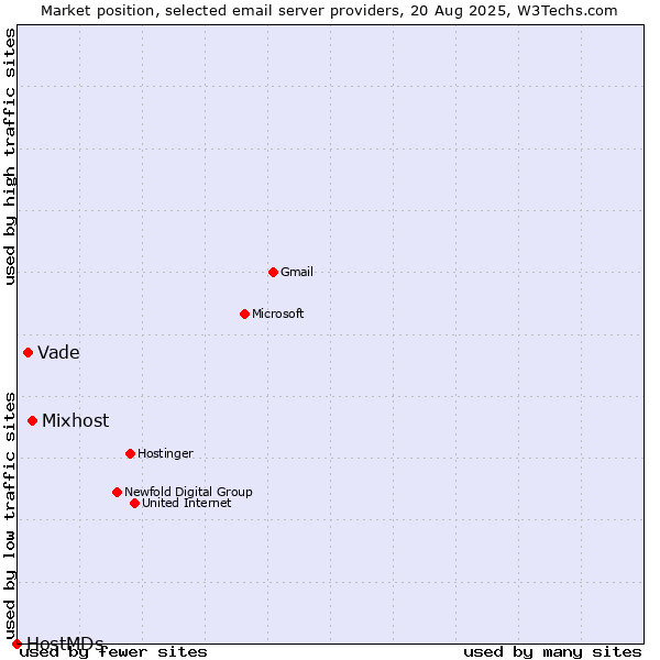 Market position of Mixhost vs. Vade vs. HostMDs