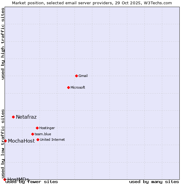 Market position of Netafraz vs. MochaHost vs. HostMDs