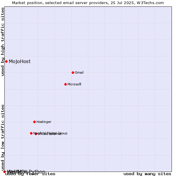 Market position of MojoHost vs. HostMDs vs. Webhost Python