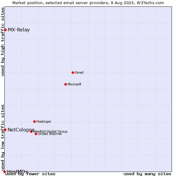 Market position of MX-Relay vs. NetCologne vs. HostMDs