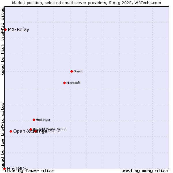 Market position of Open-Xchange vs. MX-Relay vs. HostMDs