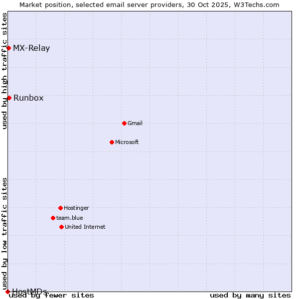 Market position of Runbox vs. MX-Relay vs. HostMDs