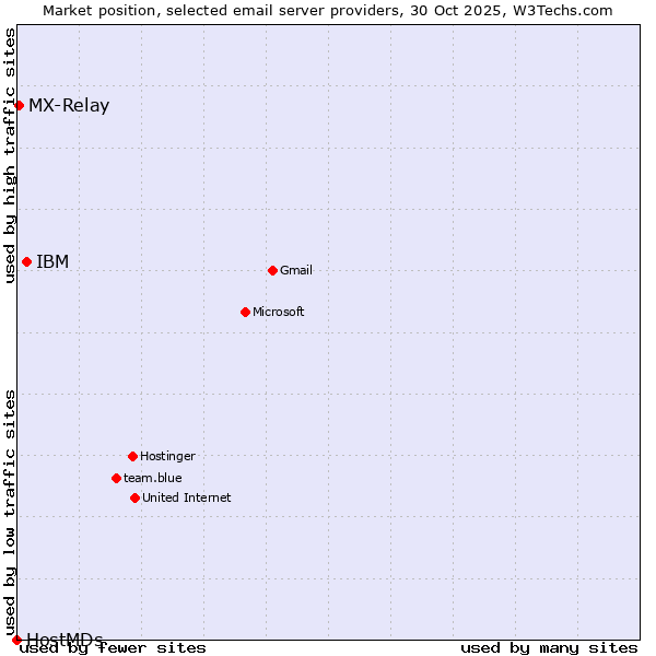 Market position of IBM vs. MX-Relay vs. HostMDs
