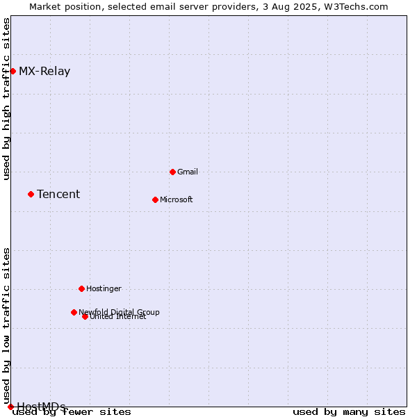 Market position of Tencent vs. MX-Relay vs. HostMDs