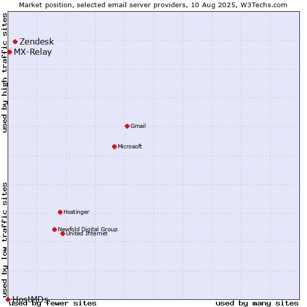 Market position of Zendesk vs. MX-Relay vs. HostMDs