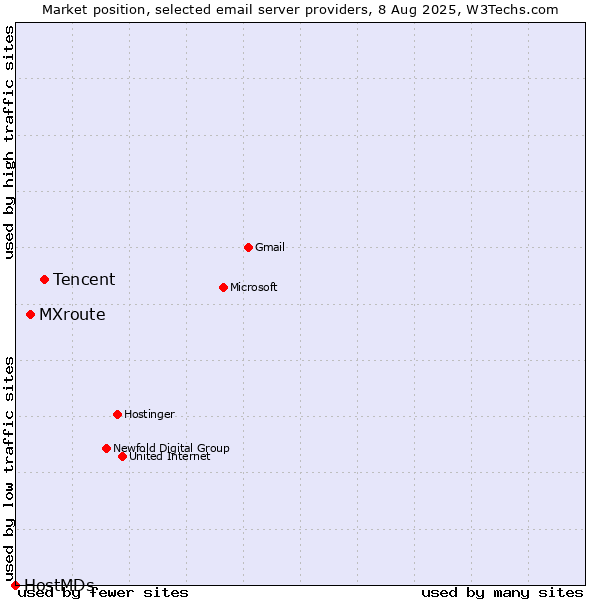 Market position of Tencent vs. MXroute vs. HostMDs
