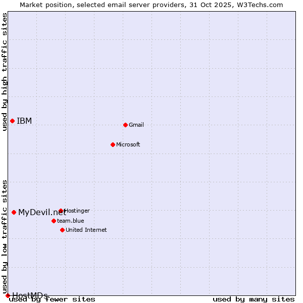 Market position of MyDevil.net vs. IBM vs. HostMDs