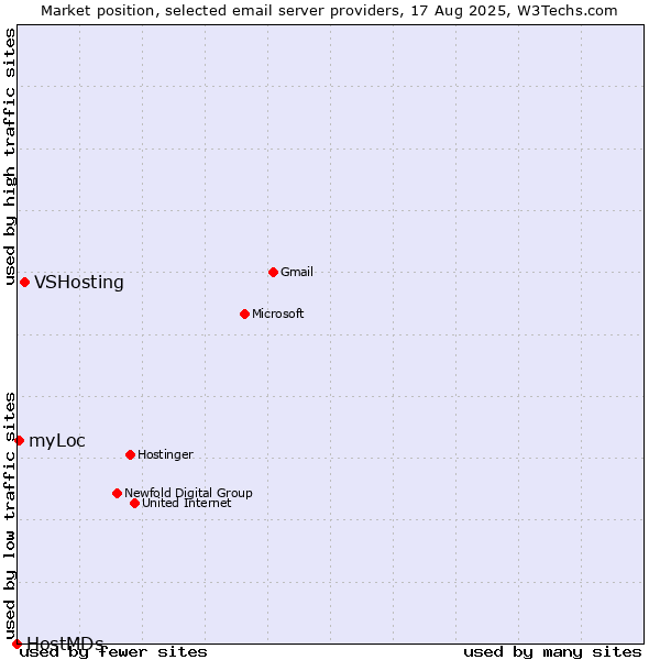 Market position of VSHosting vs. myLoc vs. HostMDs