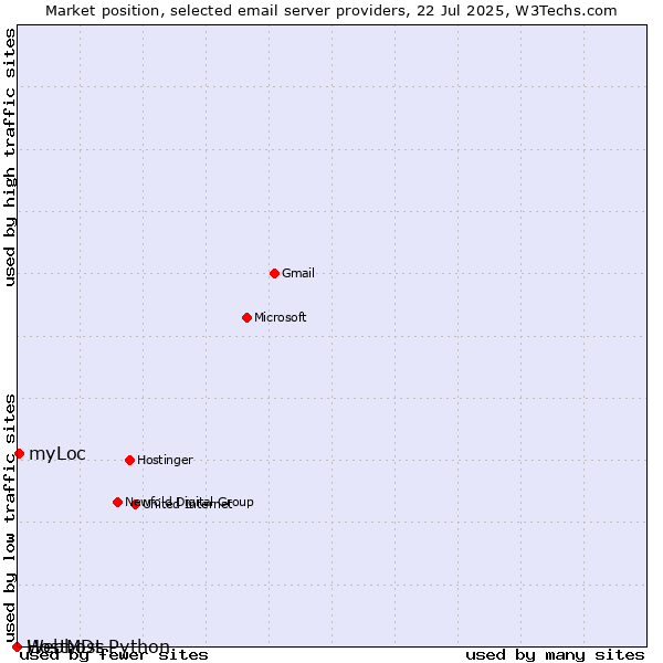 Market position of myLoc vs. HostMDs vs. Webhost Python