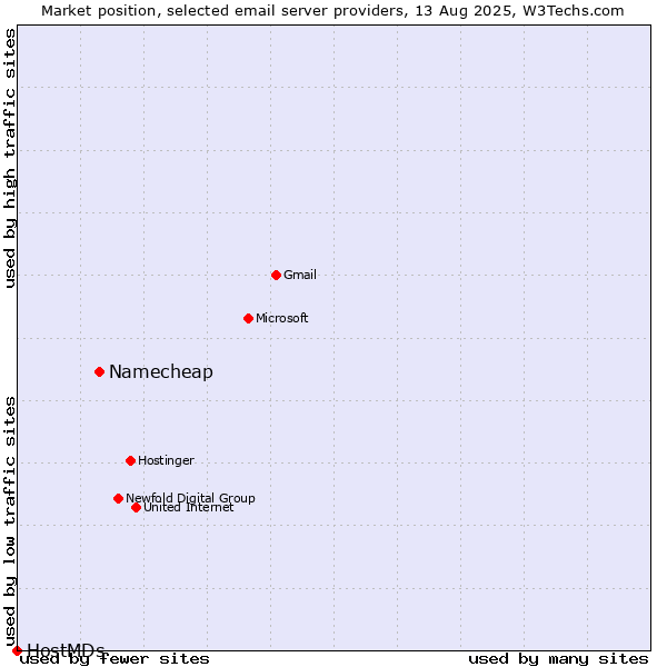 Market position of Namecheap vs. HostMDs