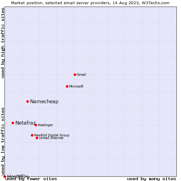 Market position of Namecheap vs. Netafraz vs. HostMDs