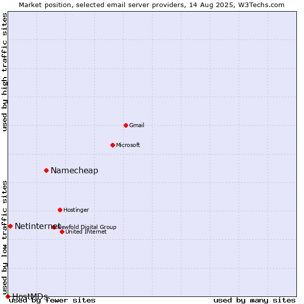 Market position of Namecheap vs. Netinternet vs. HostMDs