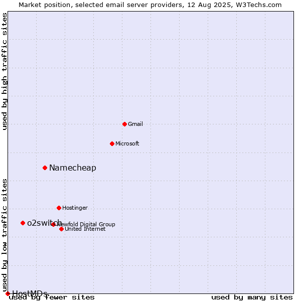 Market position of Namecheap vs. o2switch vs. HostMDs