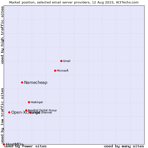 Market position of Namecheap vs. Open-Xchange vs. HostMDs