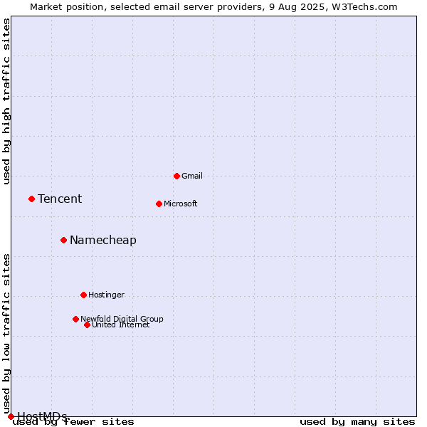 Market position of Namecheap vs. Tencent vs. HostMDs