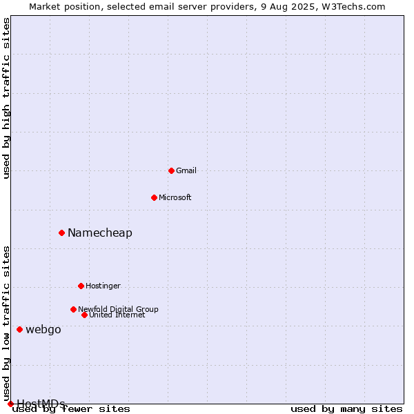 Market position of Namecheap vs. webgo vs. HostMDs