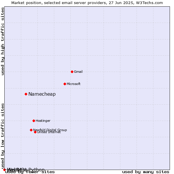 Market position of Namecheap vs. HostMDs vs. Webhost Python