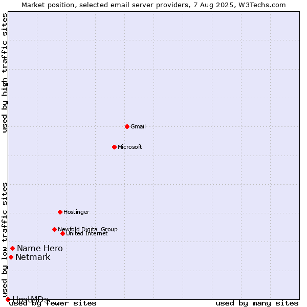 Market position of Name Hero vs. Netmark vs. HostMDs