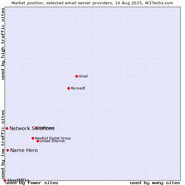 Market position of Name Hero vs. Network Solutions vs. HostMDs